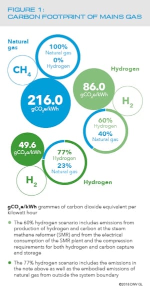 Figure 1: Carbon footprint of mains gas